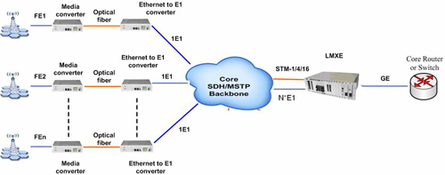 Ethernet over E1 Solution for Base Station Monitoring System