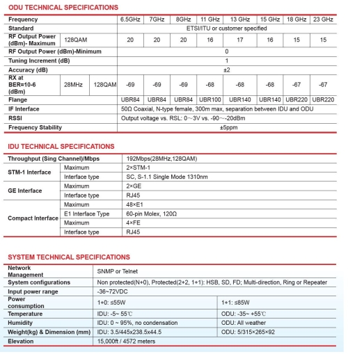 ODU TECHNICAL SPECIFICATIONS